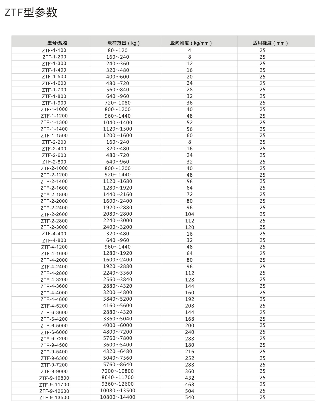 ZTF<a href='http://www.xlx998.com' target='_blank'><u>彈簧減震器</u></a>參數(shù)圖2