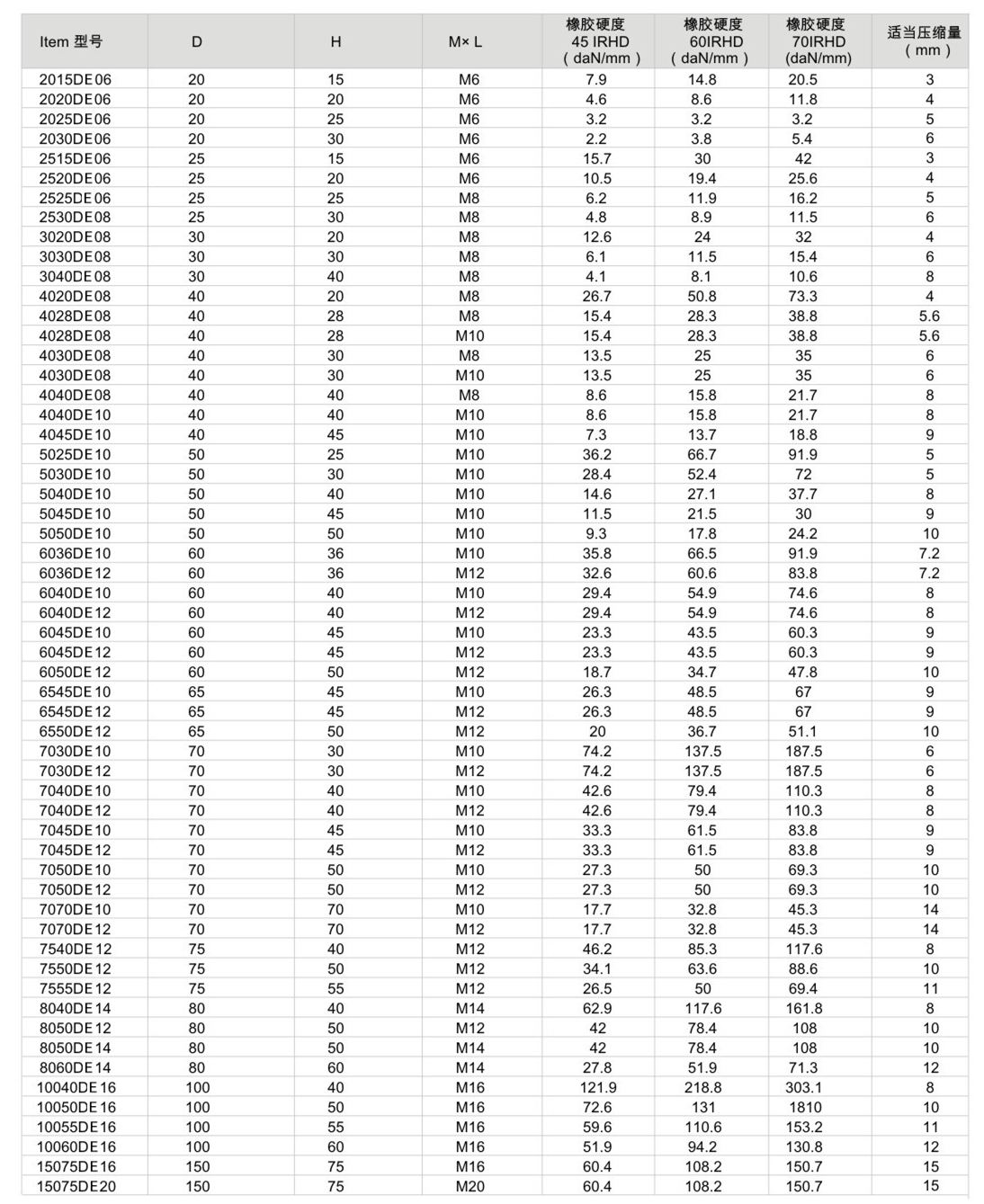 JNDE型<a href='http://www.xlx998.com' target='_blank'><u>橡膠減震器</u></a>參數(shù)圖